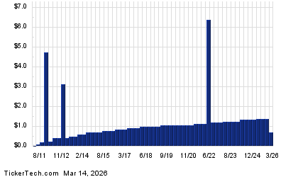 Lyb Dividend History